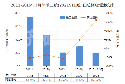 2011-2015年3月鄰苯二胺(29215110)進口總額及增速統(tǒng)計